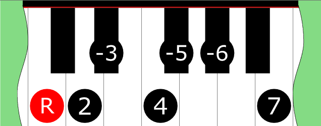 Diagram of Harmonic Minor ♭5 scale on Piano Keyboard
